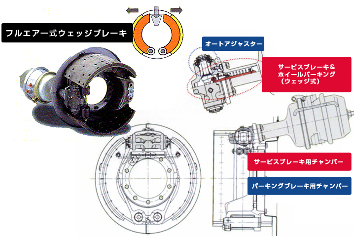 フルエアー式ウェッジブレーキ